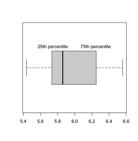 box plot and normal distribution|25th percentile on a boxplot.